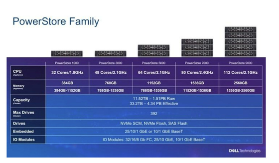 1000 T Dell Emc Powerstore 1000t یکپارچه ذخیره سازی Iops 12x3.84TB
